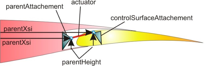 actuators