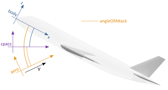 Coordinate systems 2 with angleOfAttack