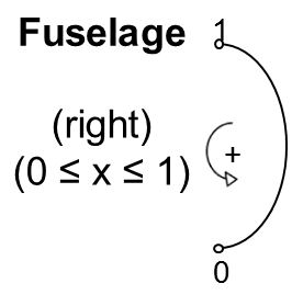 guide Profile Fuselage