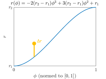 Guide curve