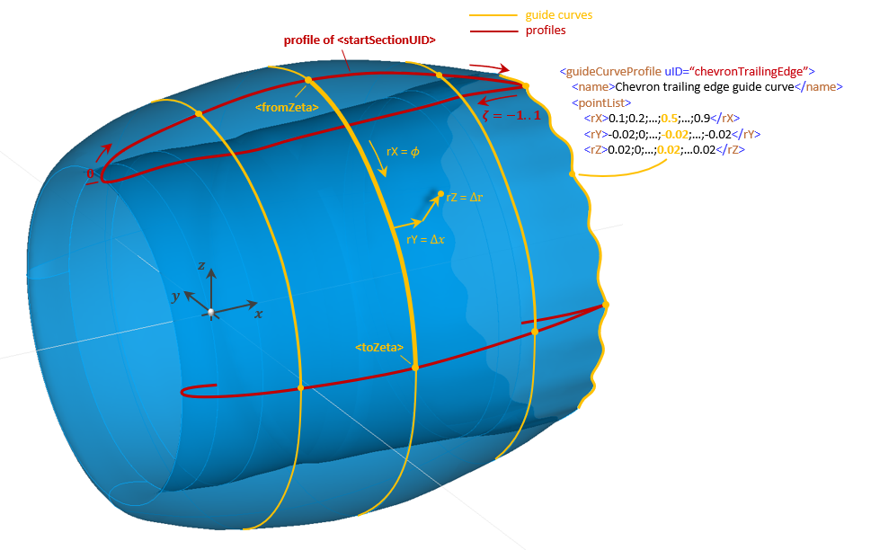 Guide curves