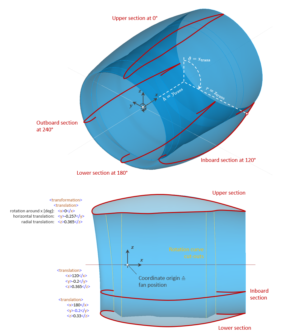 Nacelle sections