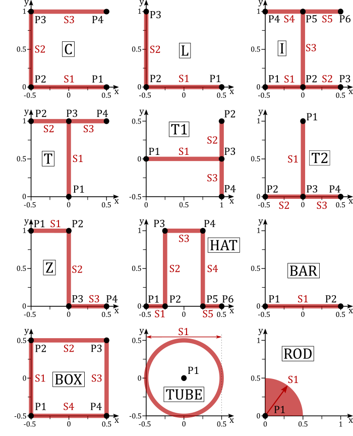 standard profile