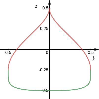 Example of adjacent lower and upper superellipse