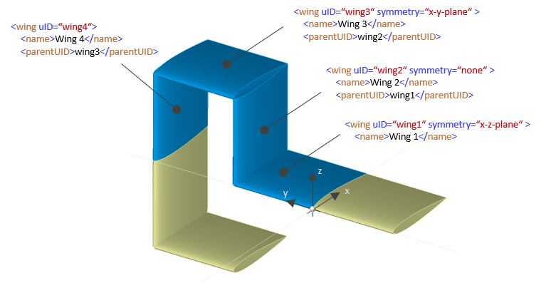 Symmetry of wings