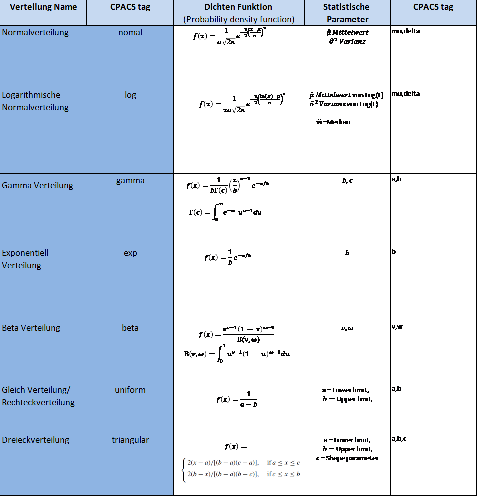 uncertainty Functions