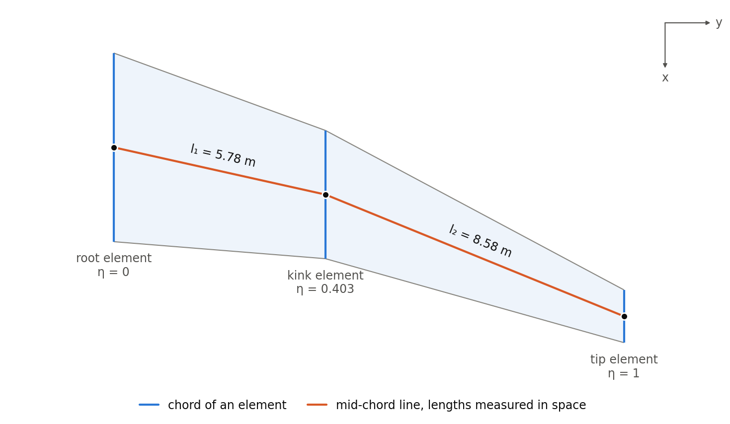 Top view of a wing with root, kink and tip element and the mid-chord line through the middle points of their chords, 5.78 m long from the root to the kink and 8.58 m from the kink to the tip, so that the elements lie at eta 0, 0.403 and 1