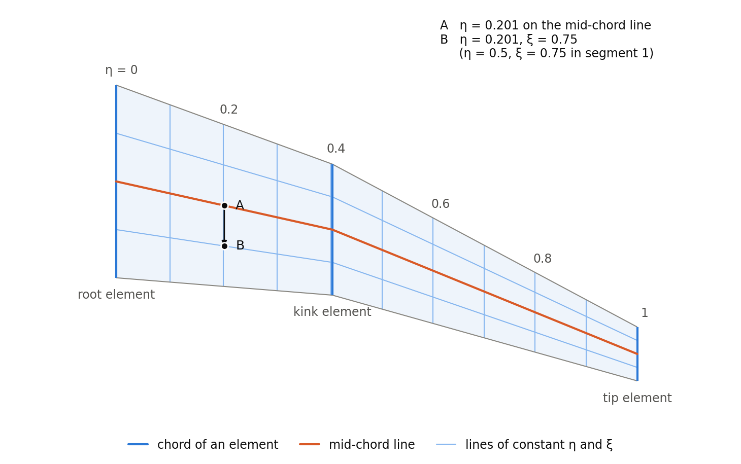 Top view of a wing with the lines of constant eta (steps of 0.1) and xsi of its component segment; point A at eta 0.201 on the mid-chord line and point B at eta 0.201, xsi 0.75 below it, which is eta 0.5, xsi 0.75 in segment 1