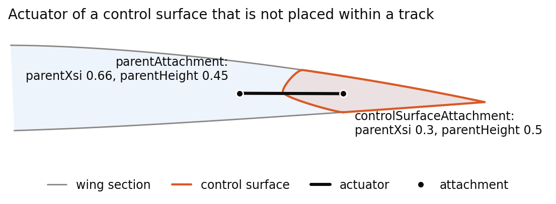 Section of a wing with a flap and the actuator that drives it, drawn from its attachment on the wing at parentXsi 0.66 and parentHeight 0.45 to its attachment on the flap at parentXsi 0.3 and parentHeight 0.5