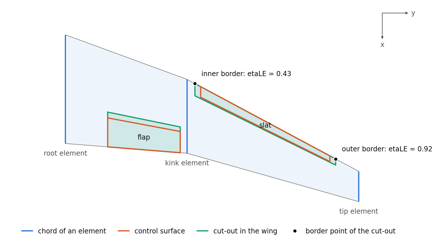 Top view of a wing with a flap at the trailing edge and a slat at the leading edge and the cut-outs they need in the wing: the flap cut-out reaches further forward than the flap and ends at its borders, the slat cut-out reaches further aft than the slat and has its own borders at etaLE 0.43 and 0.92