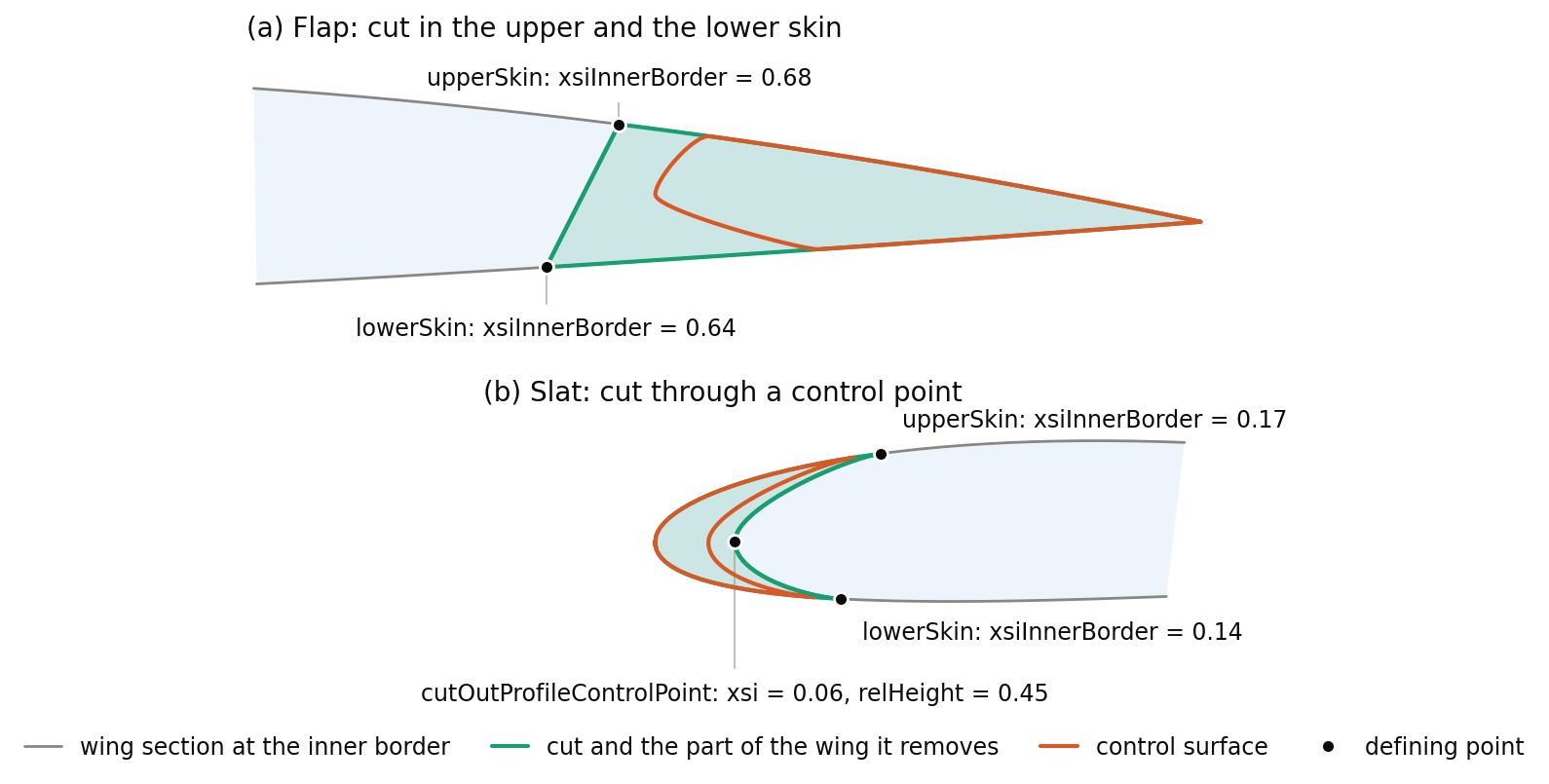 Sections at the inner borders of two control surfaces with the part of the wing that their cut-out removes: (a) a flap whose cut-out is cut straight between the upper skin at xsiInnerBorder 0.68 and the lower skin at 0.64, ahead of the leading edge of the flap; (b) a slat whose cut-out runs from the upper skin at xsiInnerBorder 0.17 through the control point at xsi 0.06 and relHeight 0.45 to the lower skin at 0.14, so that the wing keeps a nose inside the hollow rear side of the slat