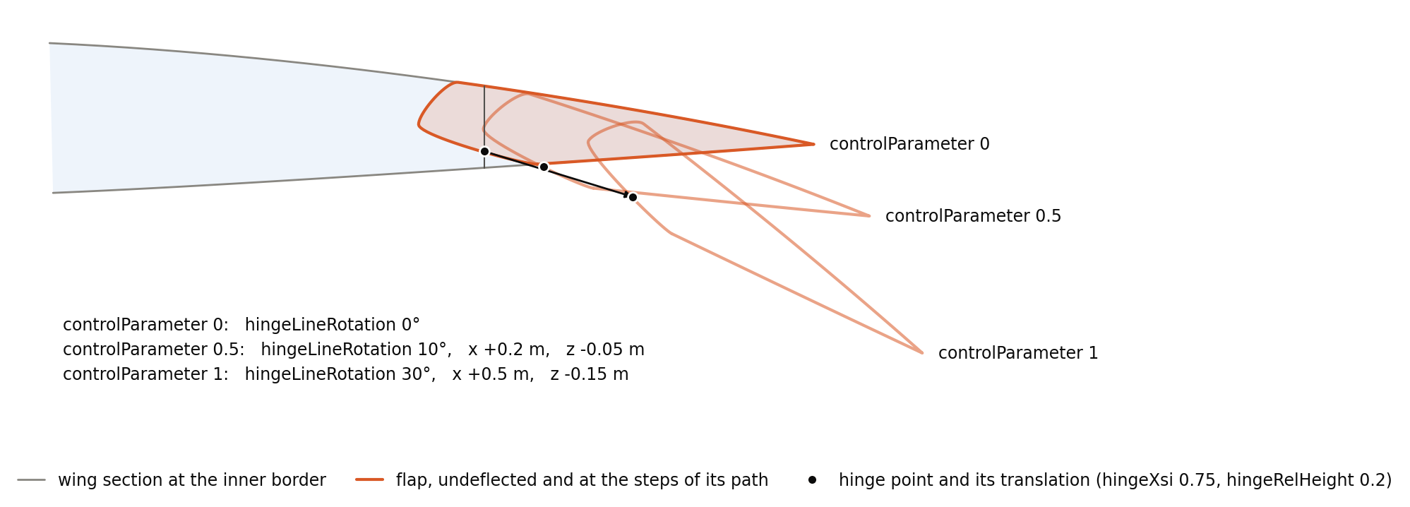 Section of a wing at the inner border of a flap: the hinge point at hingeXsi 0.75 and hingeRelHeight 0.2 on the line between lower and upper surface, and the flap at control parameter 0 (undeflected), 0.5 (rotated by 10 degrees, hinge points moved 0.2 m back and 0.05 m down) and 1 (30 degrees, 0.5 m back, 0.15 m down)