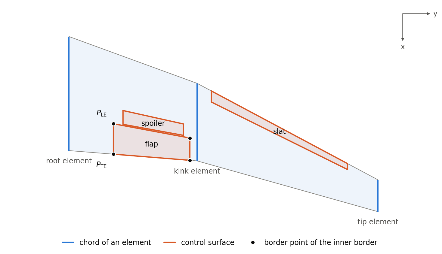 Top view of a wing with a flap at the trailing edge inboard of the kink, a spoiler in front of it and a slat at the leading edge outboard of the kink; the leading and trailing edge points of the inner and outer border of the flap are marked