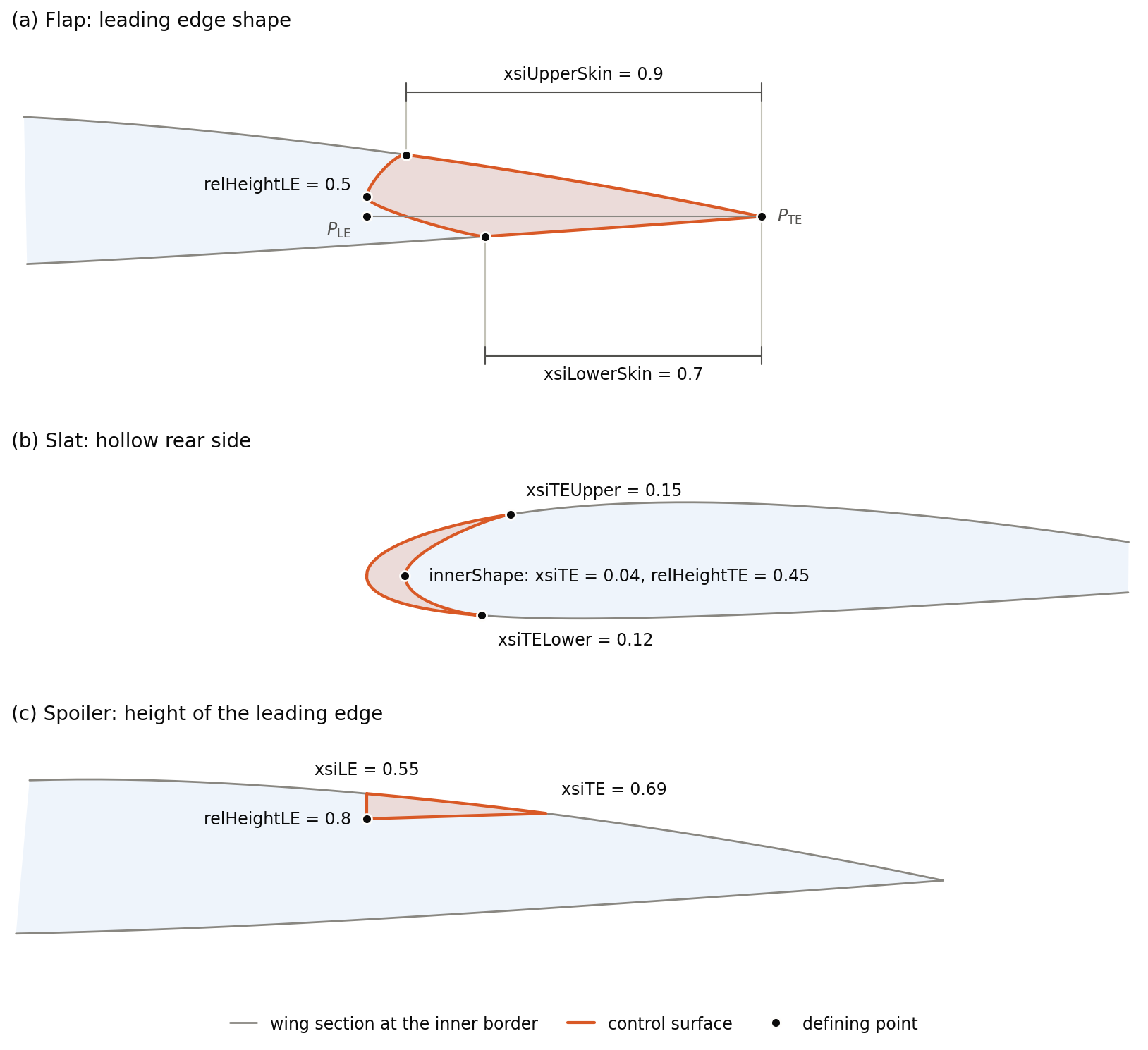 Sections at the inner borders of three control surfaces: (a) a flap whose rounded leading edge passes through the nose point at relHeightLE 0.5 and meets the skin at xsiUpperSkin 0.9 and xsiLowerSkin 0.7 of the flap chord from its trailing edge; (b) a slat whose hollow rear side runs from xsiTEUpper 0.15 over the point at xsiTE 0.04 and relHeightTE 0.45 to xsiTELower 0.12; (c) a spoiler between xsiLE 0.55 and xsiTE 0.69 with the lowest point of its leading edge at relHeightLE 0.8