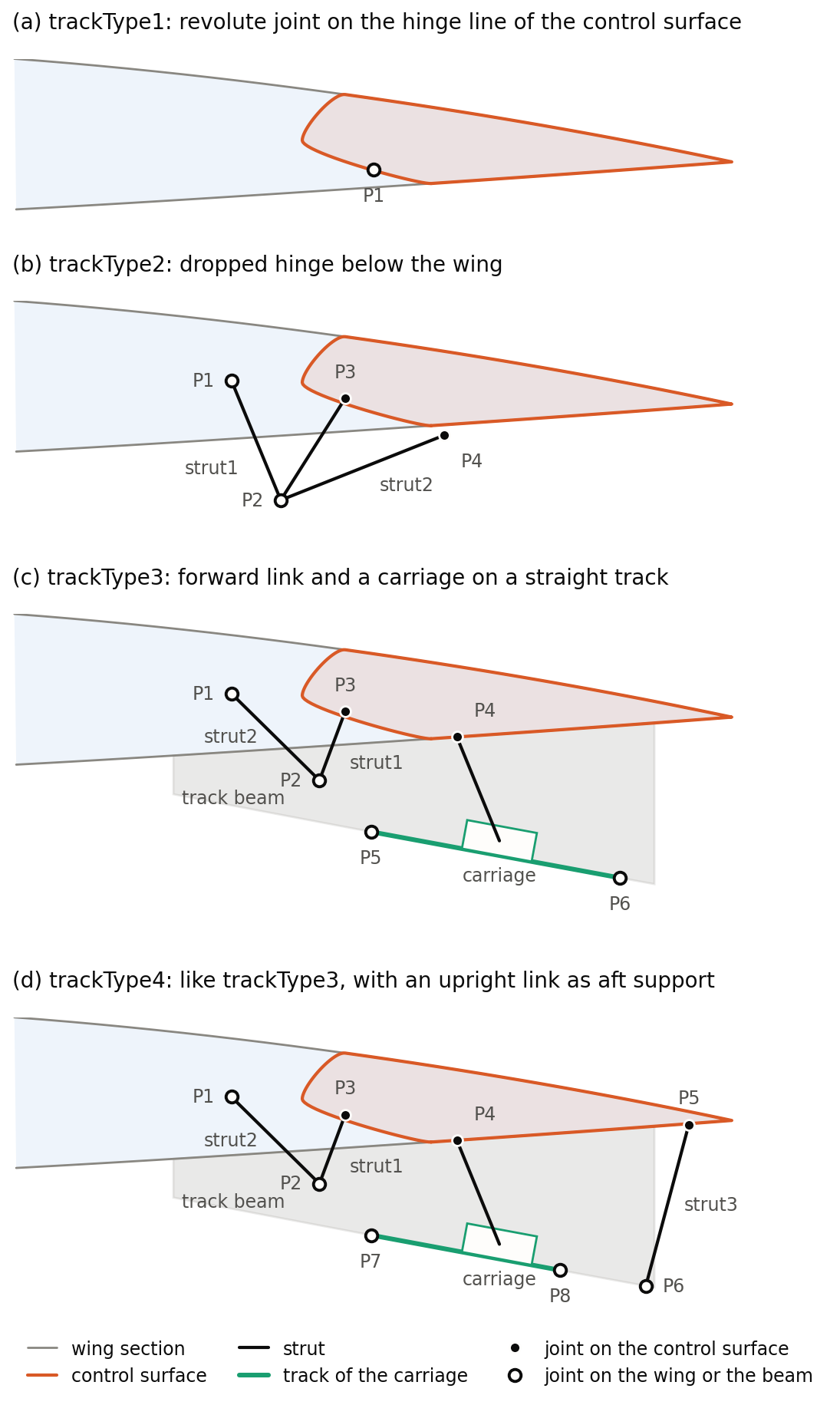 The four track types in the section of a wing with a flap: (a) trackType1, a revolute joint P1 on the hinge line; (b) trackType2, a dropped hinge P2 below the wing carried by strut1 from P1, with strut2 to the flap at P3 and P4; (c) trackType3, a forward link strut1 from P2 to P3 on the flap and a carriage running on the straight track from P5 to P6 that carries the flap at P4; (d) trackType4, like trackType3 with the track from P7 to P8 and an upright link strut3 from P5 on the flap to P6 on the fixed structure