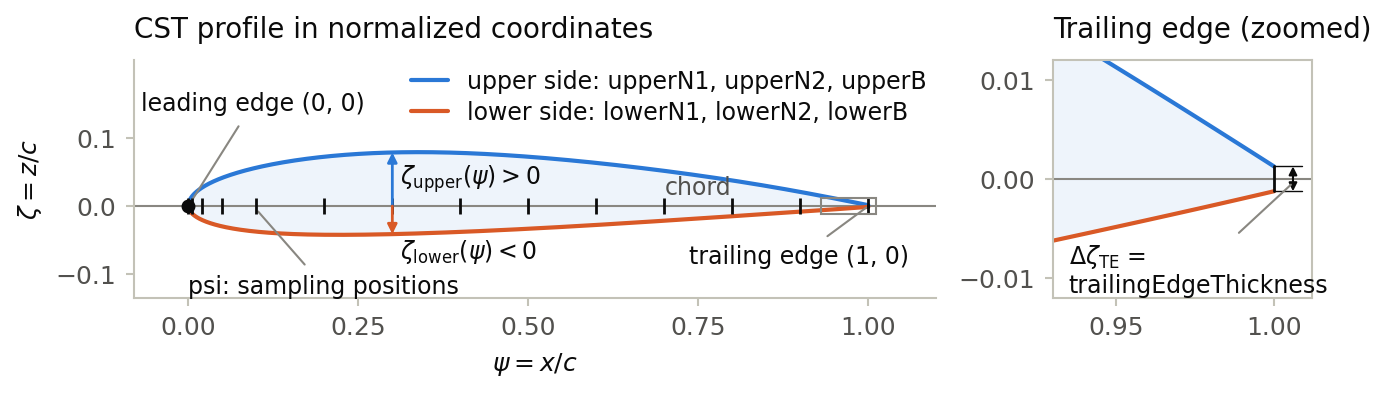 CST profile in normalized coordinates with upper and lower side, sampling positions and trailing edge thickness