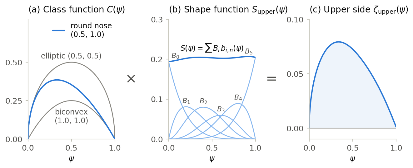 Class function times shape function yields the upper side of a CST profile