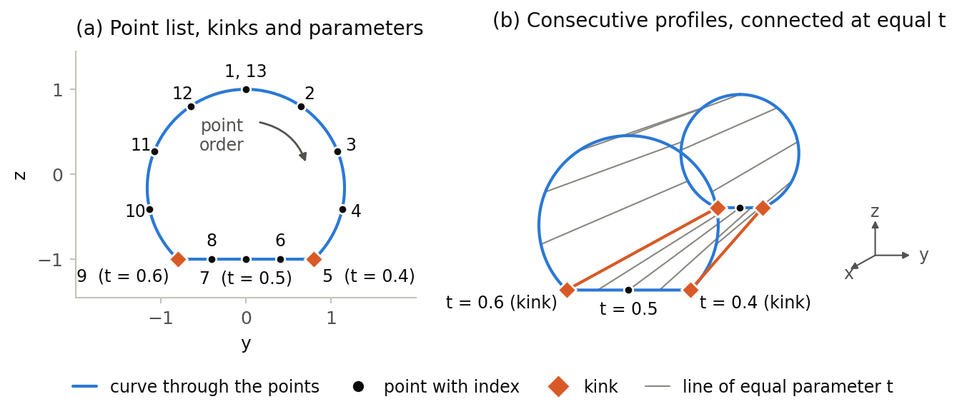 Fuselage profile with numbered points, kinks at the floor corners and fixed curve parameters; two consecutive profiles connected at equal curve parameters