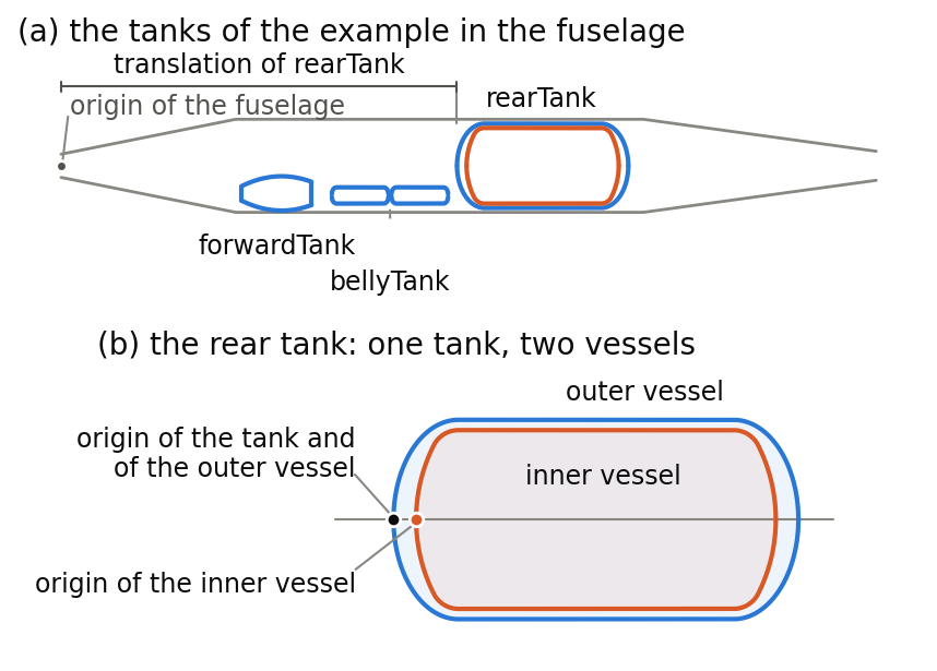 Two side views of a fuselage with fuel tanks: (a) the whole fuselage with the forward tank, the belly tank of two small cylinders and the rear tank, and the translation of the rear tank measured from the origin of the fuselage; (b) the rear tank enlarged, with the pressure vessel inside the vacuum jacket, the origin of the tank at the apex of the forward dome of the outer vessel and the origin of the inner vessel a little behind it