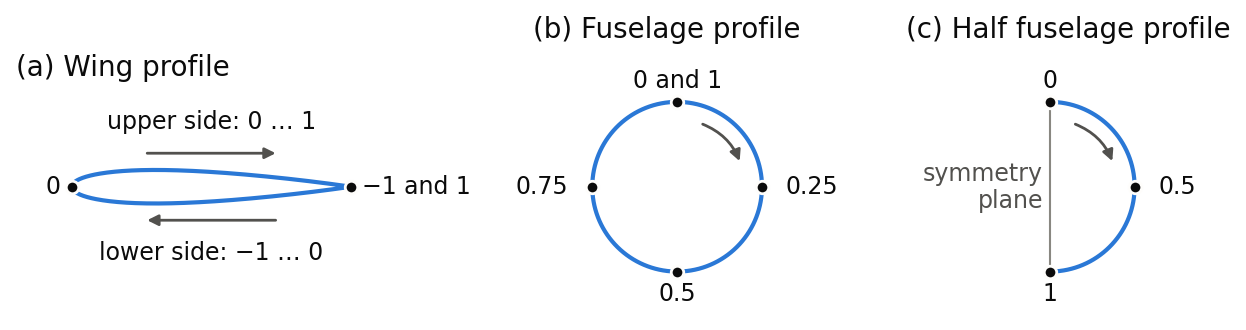 Relative circumference on a wing profile from -1 over 0 at the leading edge to 1, and on full and half fuselage profiles from 0 at the highest point over the right side