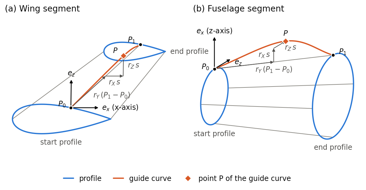 Construction of a guide curve point P from the start point P0, the end point P1 and the relative coordinates rX, rY and rZ on a wing segment and on a fuselage segment