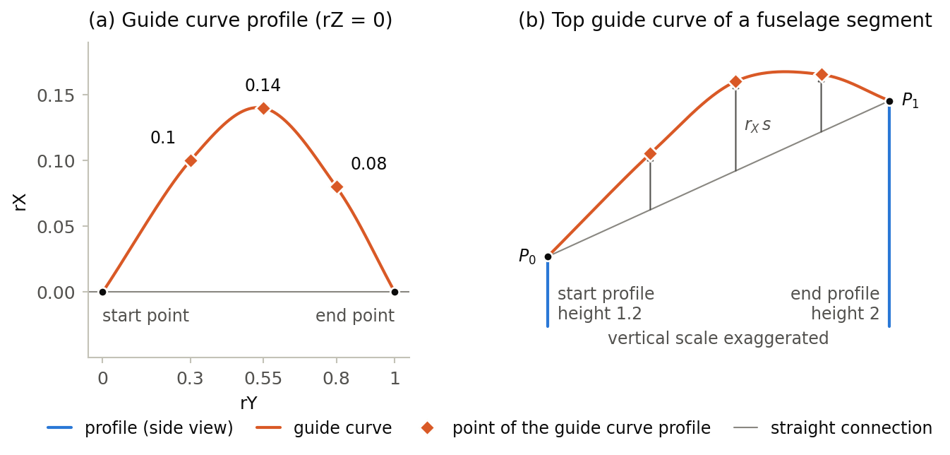 Guide curve profile with three points plotted as rX over rY between the implied start and end point, and the resulting top guide curve of a fuselage segment whose points are lifted by rX times the local height