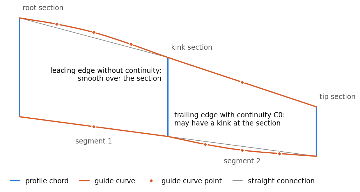 Planform of a wing with three sections: the leading edge guide curve is smooth over the kink section, the trailing edge guide curve with continuity C0 has a kink there