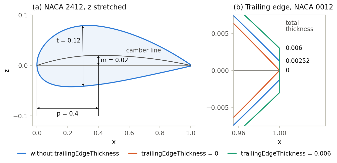 NACA 2412 with chord, camber line, maximum camber m at position p and thickness t; trailing edge of NACA 0012 without, with zero and with given trailing edge thickness