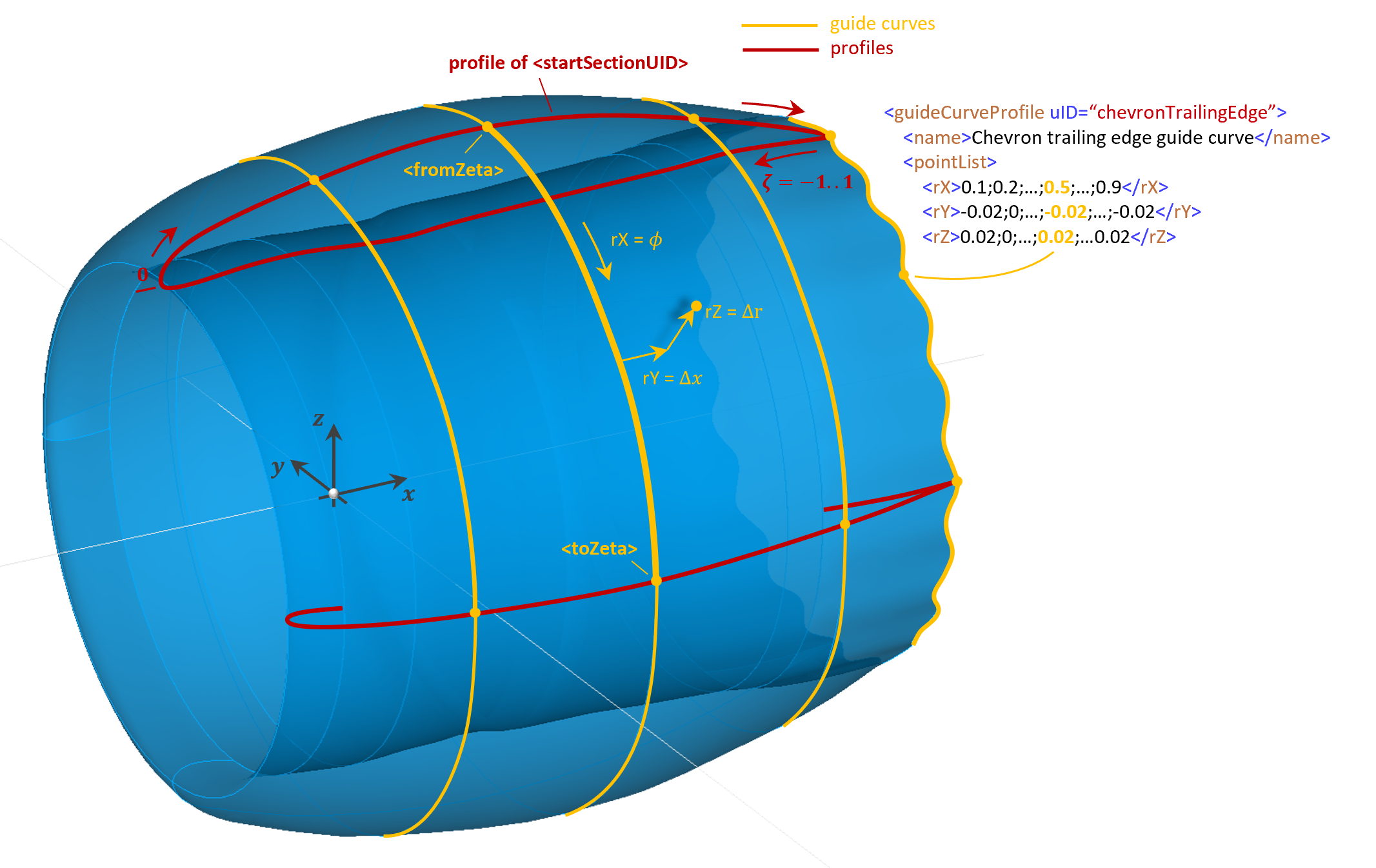 Guide curves