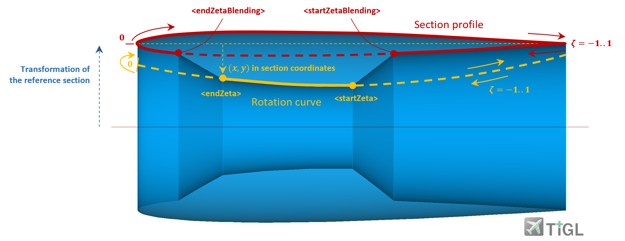 Rotation curve of a nacelle