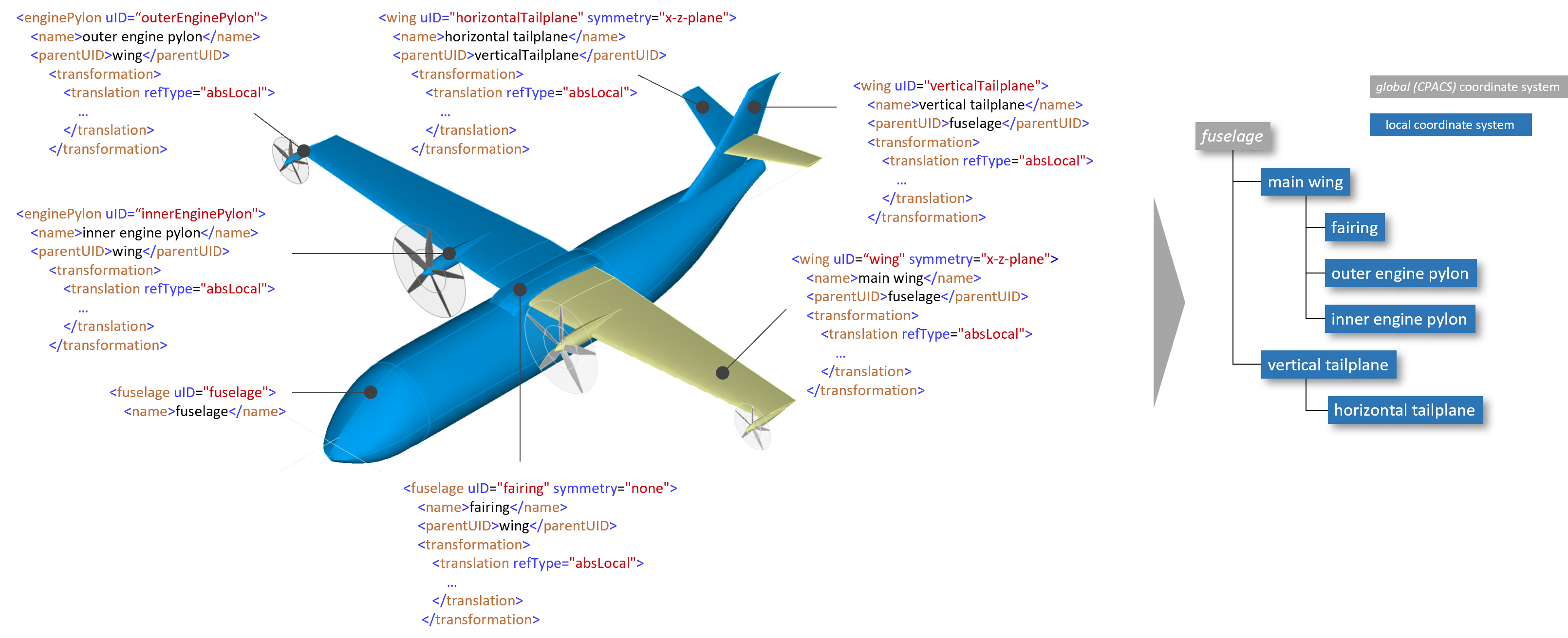 parentUID and transformations