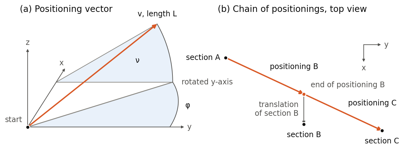 Construction of a positioning vector of length L from the y-axis rotated by the sweep angle phi about the z-axis and by the dihedral angle nu about the x-axis, and a chain of positionings A, B, C in which positioning C starts at the end of positioning B although section B is additionally translated