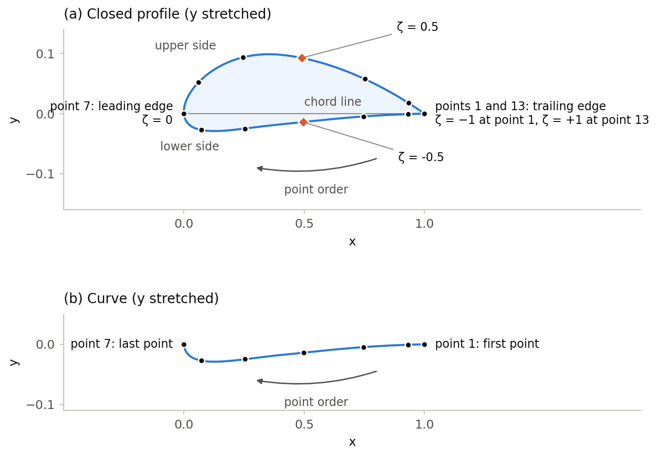 Closed NACA 4412 profile with 13 points running clockwise from the trailing edge along the lower side to the leading edge and back, with the relative coordinate zeta from -1 to +1, and a curve through 7 points from its first to its last point