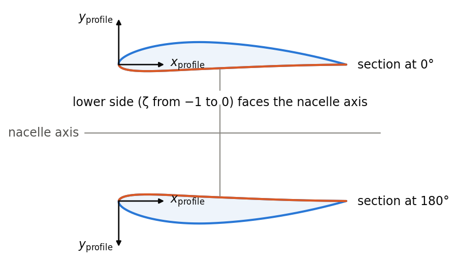 Side view of a nacelle with the profiles of the sections at 0 and 180 degrees: x of the profile along the nacelle axis, y radially outwards, the lower side facing the axis