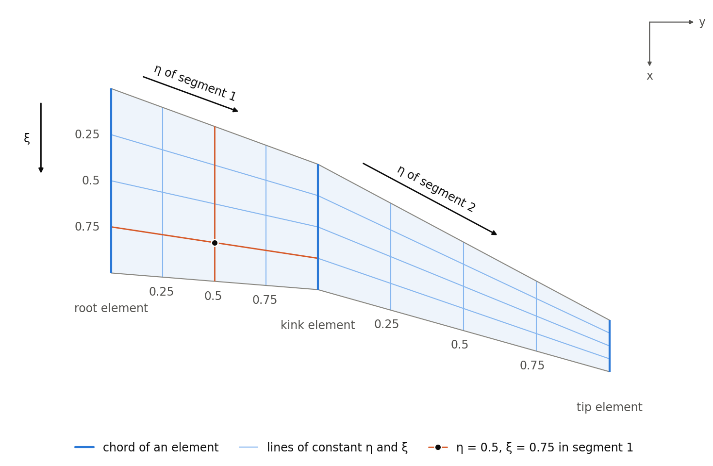Top view of a wing with two segments, each with its own lines of constant eta and xsi in steps of 0.25, eta running along each segment from its start element and xsi from the leading to the trailing edge, and the point eta 0.5, xsi 0.75 in segment 1
