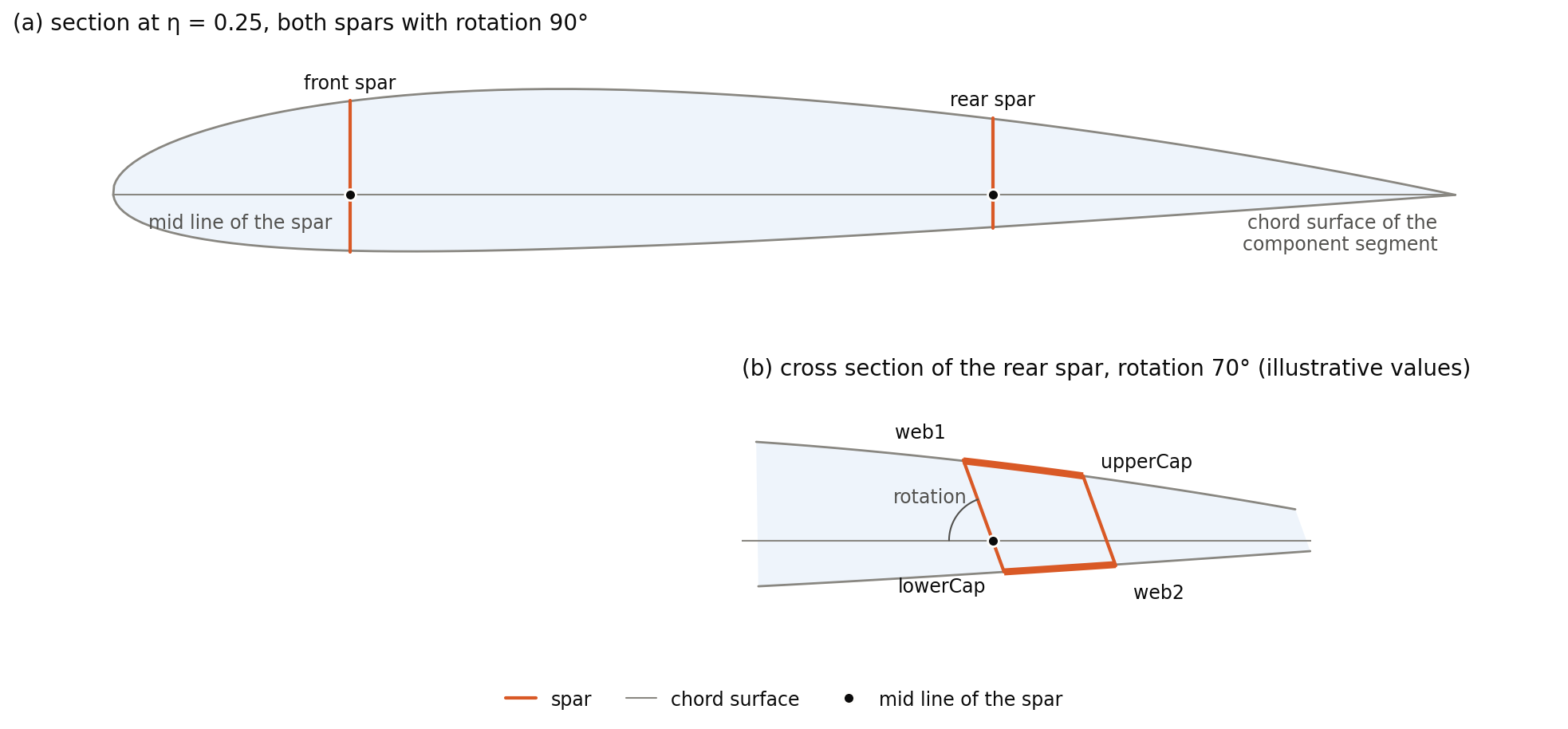 Two panels: (a) a section through a wing at eta 0.25 with the webs of the front and the rear spar standing perpendicular to the chord surface, each crossing it on the mid line of its spar; (b) the cross section of the rear spar with web1 and web2 inclined by a rotation of 70 degrees against the chord surface and the upper and lower cap on the skins between the two webs
