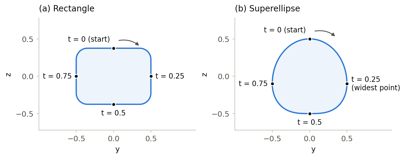 Rectangle and superellipse profile with start at the top, direction over the positive y side and curve parameters 0, 0.25, 0.5 and 0.75