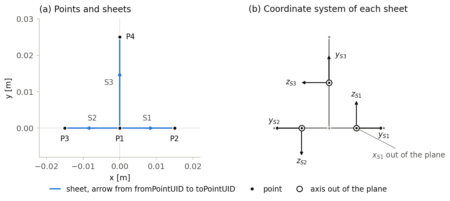 T-stringer profile with points P1 to P4 in the x-y plane and three sheets starting at P1, and the coordinate system of each sheet with y along the sheet, z normal to it in the profile plane and x out of the plane