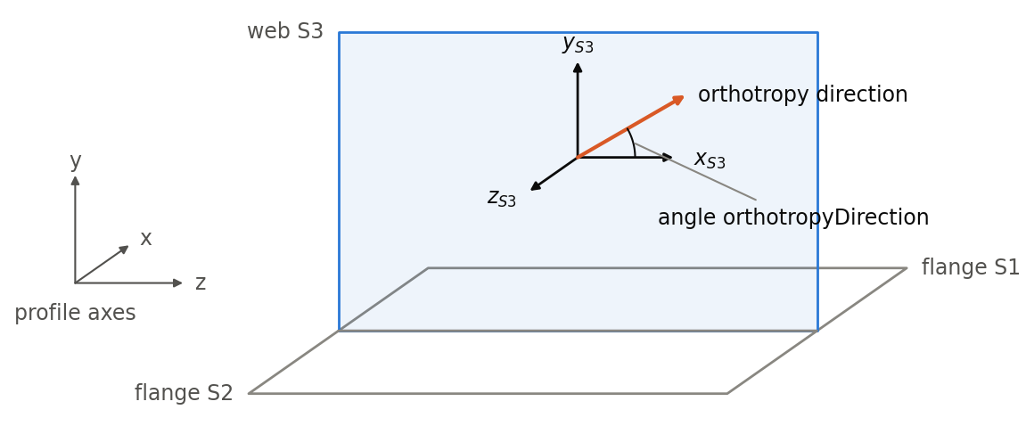 T-stringer profile extended along its z-axis; on the web the sheet axes x, y and z and the orthotropy direction rotated from x towards y by the angle orthotropyDirection