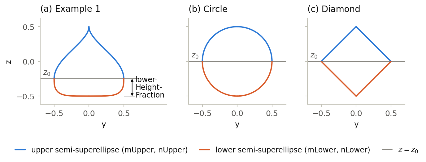 Three superellipse profiles with upper and lower half: pointed top with flat bottom, circle and diamond