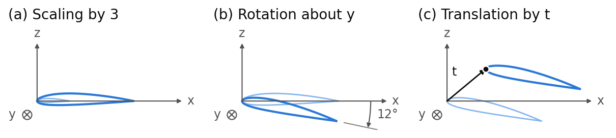 Side view of an airfoil in three steps: (a) scaled by 3 in x and z, (b) rotated by 12 degrees about the y-axis, (c) translated by the vector t, each step starting from the result of the previous one