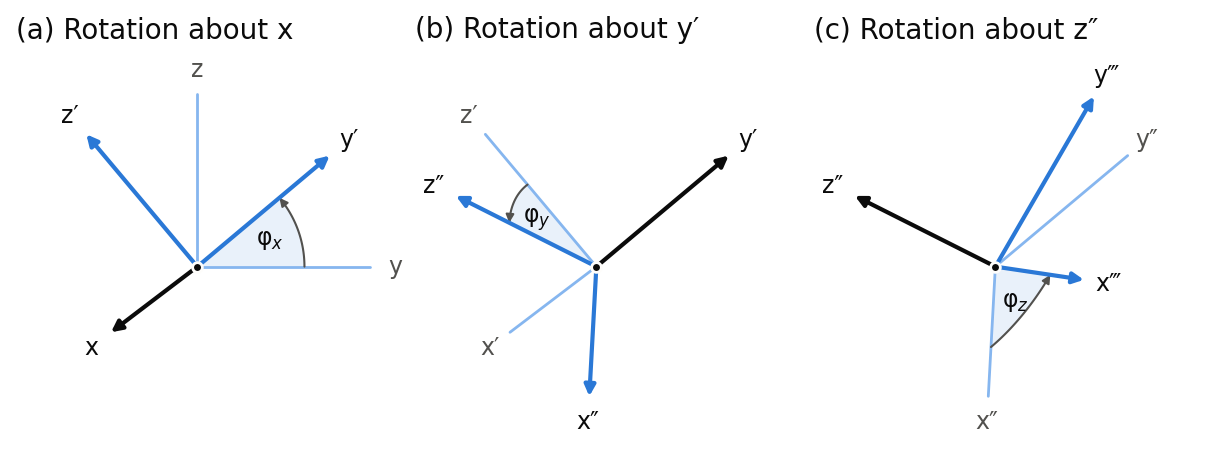 Rotation of a coordinate system in three steps: (a) about the x-axis by phi_x, (b) about the rotated y-axis y' by phi_y, (c) about the twice rotated z-axis z'' by phi_z, each with the axes before the rotation drawn pale, the axis of the rotation drawn dark and the angle shaded with an arrow for its positive sense