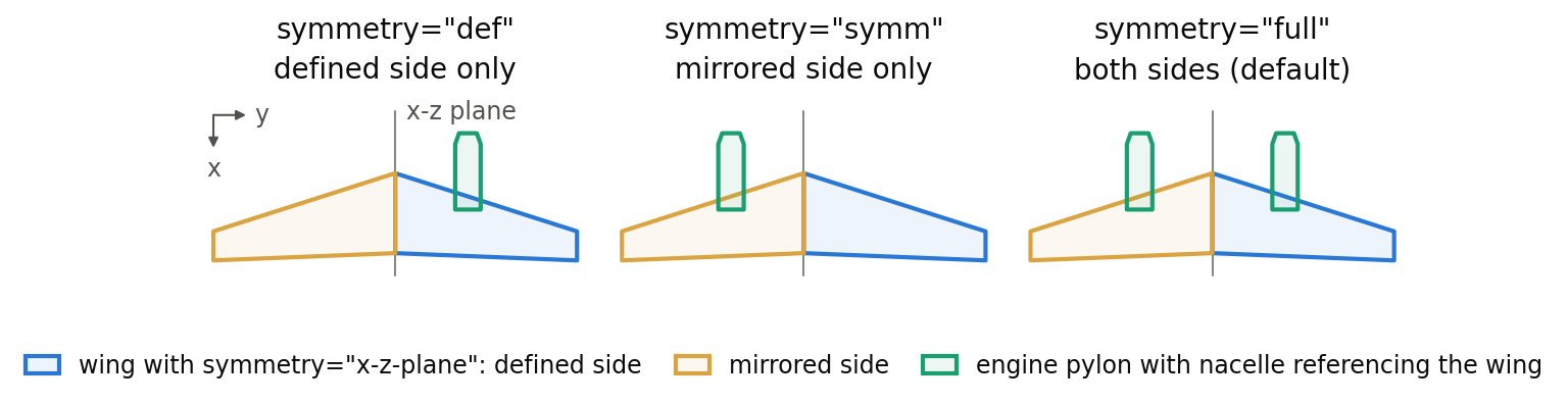 Top view of a wing mirrored at the x-z plane with an engine pylon referencing it: with symmetry def the pylon is on the defined side only, with symm on the mirrored side only, with full on both sides