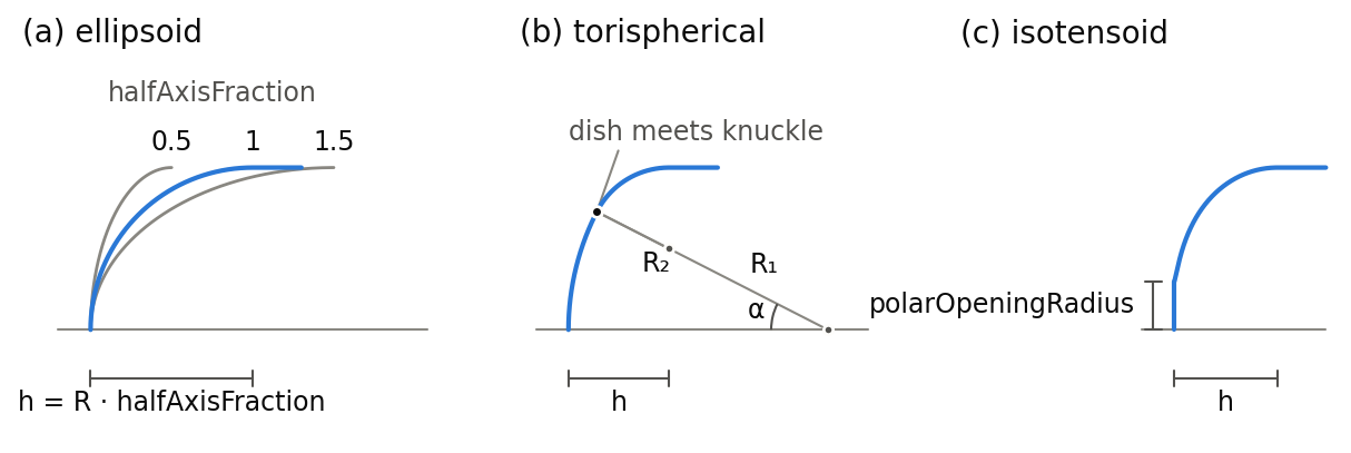 Meridian sections of the three dome shapes of a vessel, each above the axis of revolution: (a) ellipsoidal domes for halfAxisFraction 0.5, 1 and 1.5, whose height is the cylinder radius times that fraction; (b) a torispherical dome with the spherical dish of radius R1, the knuckle of radius R2, the point where the two meet and the angle alpha under which they meet; (c) an isotensoid dome closed by a flat polar opening whose radius is dimensioned