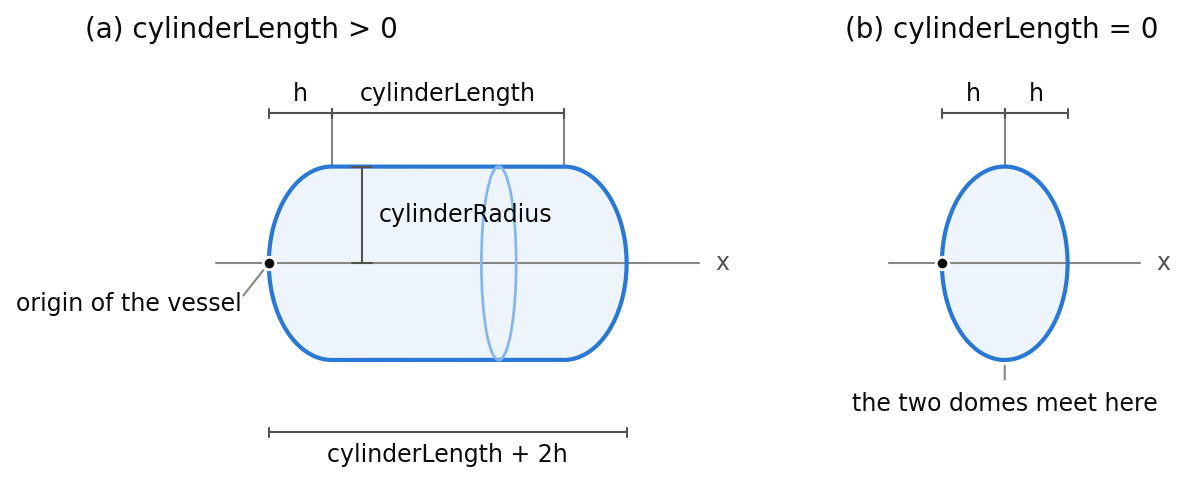 Meridian section of a vessel given by design parameters, in two panels: (a) with a cylinder, showing the origin at the apex of the forward dome, the cylinder radius, the cylinder length, the dome height h and the total length as cylinderLength plus twice h, with a pale ellipse for the cross section; (b) with cylinderLength set to zero, where the two domes meet directly