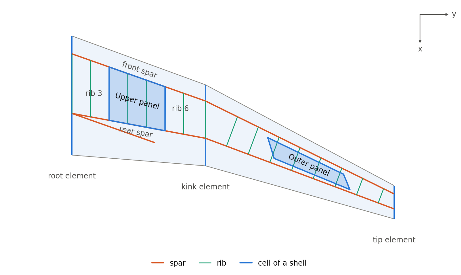 Top view of a wing with the two cells of its upper shell: an inner one bounded by the front and the rear spar and by the third and the sixth rib of the inner rib set, and an outer one bounded by relative coordinates, whose borders run at an angle to the lines of constant eta and xsi
