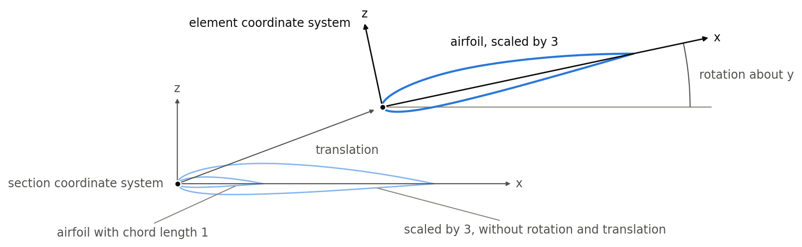 Side view of a section coordinate system and an element coordinate system that is translated and rotated about the y-axis within it; the airfoil, scaled by 3, lies in the element coordinate system, and pale contours at the origin of the section show the airfoil with chord length 1 and scaled by 3 without rotation and translation