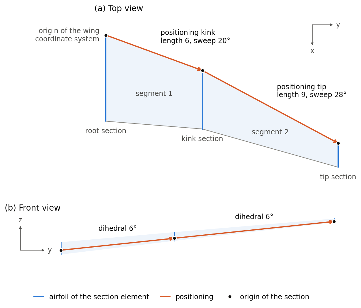 Top and front view of a wing with root, kink and tip section: the positioning of the kink section starts at the root, the positioning of the tip section at the end of the kink positioning; two segments lie between the sections