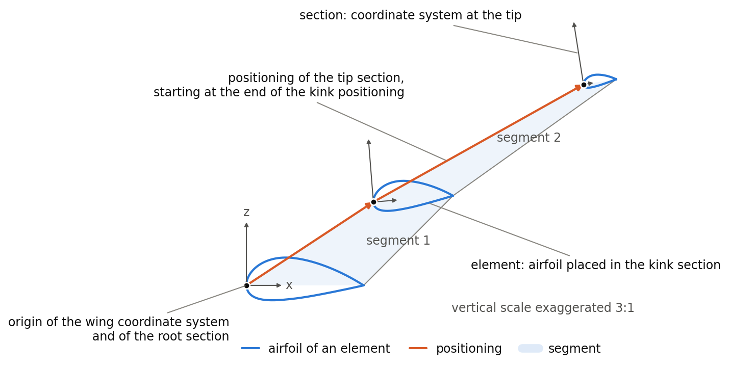 Oblique view of a wing with root, kink and tip section: at each section a coordinate system with the airfoil of its element, positioning arrows from the root to the kink and from the kink to the tip, and two segment surfaces between the airfoils