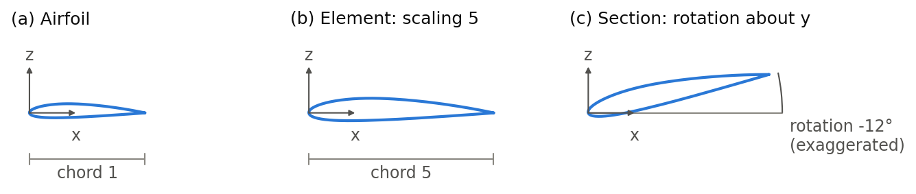 Side view of an airfoil with chord length 1, scaled by the element to chord length 5, and rotated about the y-axis by the section